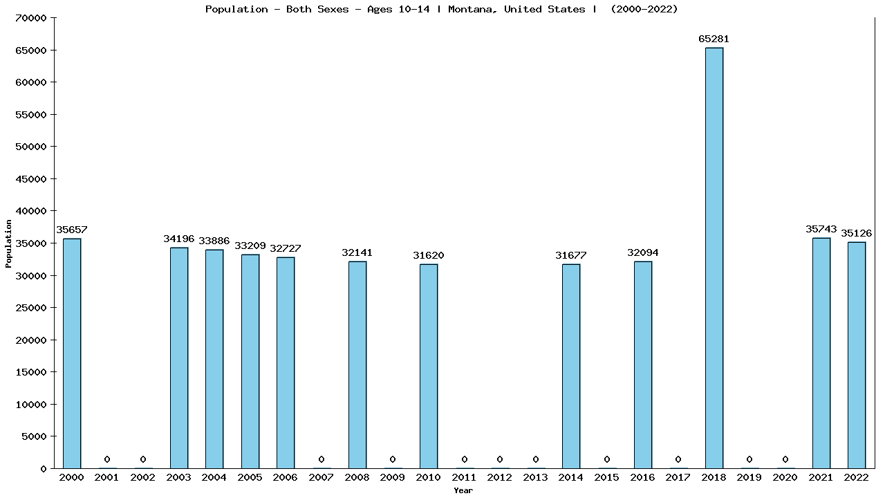 Graph showing Populalation - Girls And Boys - Aged 10-14 - [2000-2022] | Montana, United-states